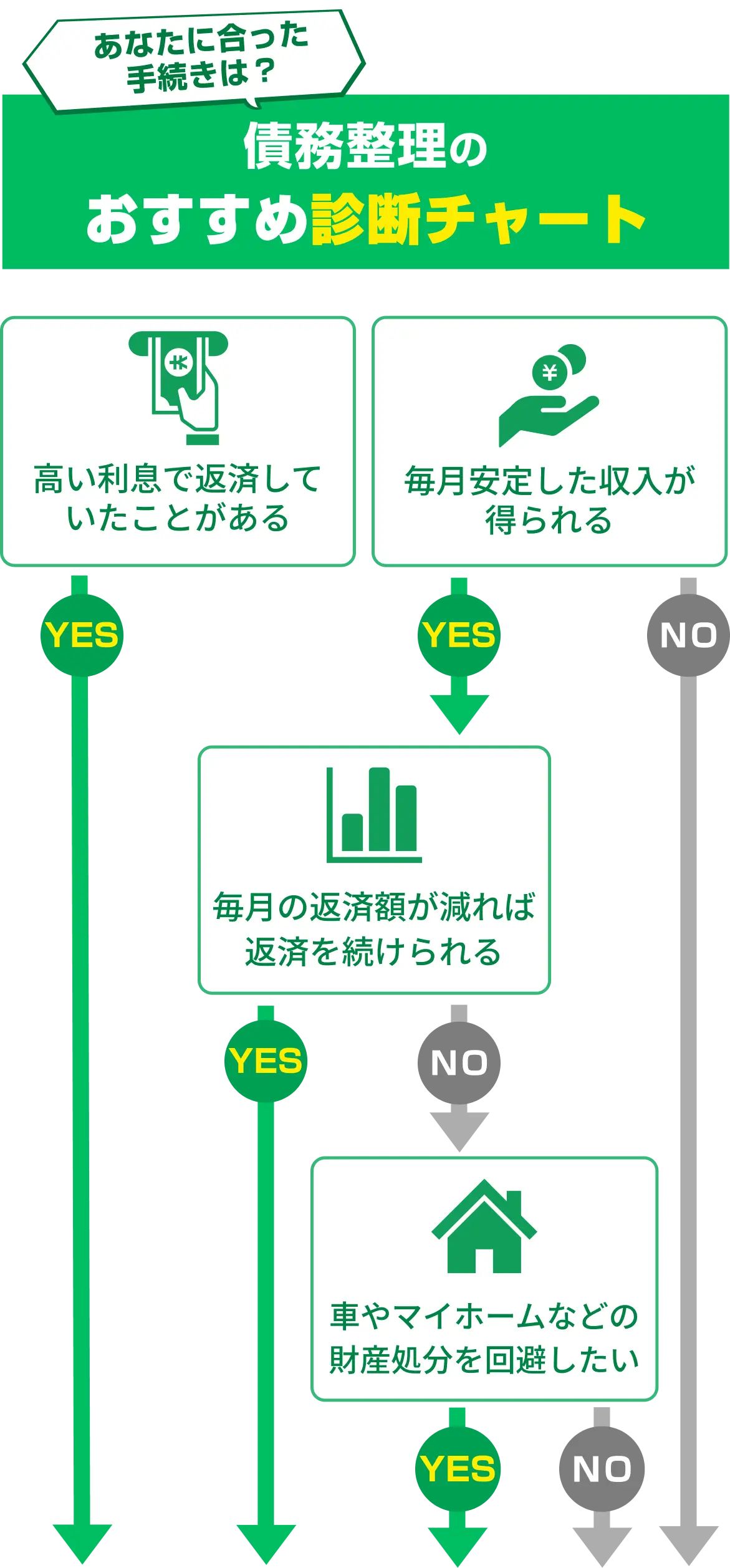 あなたに合った債務整理の手続きがわかる、おすすめ診断チャート。「高い利息で返済していたことがある」「毎月安定した収入が得られる」「毎月の返済額が減れば返済を続けられる」「車やマイホーム（自宅）などの財産処分を回避したい」といった、状況や希望条件から最適な解決方法を診断。過払い金請求、任意整理、個人再生、自己破産の中から、個々の生活環境に合わせた手続きを導き出します。